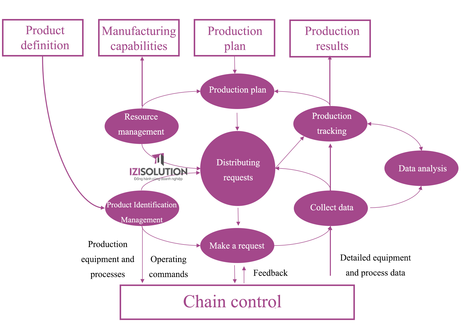 Functions of the MES system